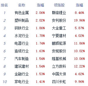 >收评：沪指高开高走涨近1% 有色金属板块领涨