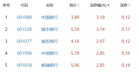 银行板块涨1.38% 中国银行涨3.18%居首