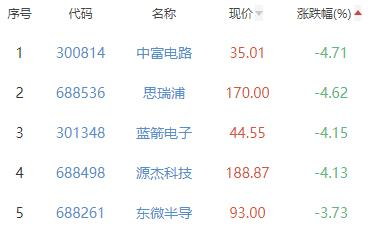 半导体板块涨0.14% 方正科技涨9.93%居首