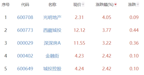 房地产开发板块涨0.52% 光明地产涨4.05%居首