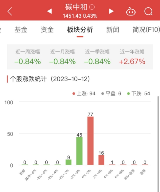 >碳中和板块涨0.43% 元琛科技涨5.14%居首