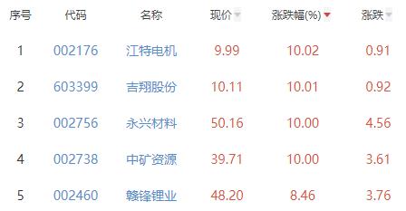 小金属板块涨3.5% 江特电机涨10.02%居首