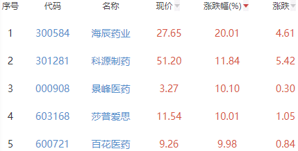 生物医药板块涨1.64% 海辰药业涨20.01%居首