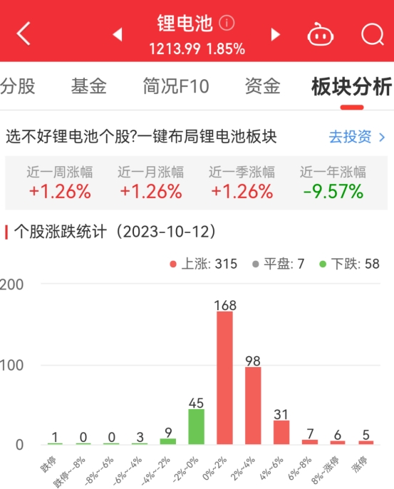 >锂电池板块涨1.85% 海辰药业涨20.01%居首