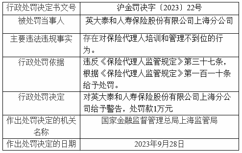 >英大人寿上海被罚 对保险代理人培训和管理不到位