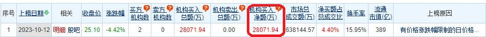 >张江高科跌4.42% 机构净买入2.81亿元