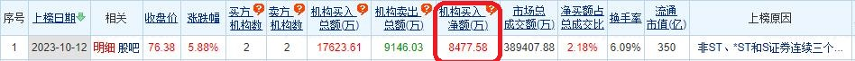 汇顶科技涨5.88% 三个交易日机构净买入8478万元