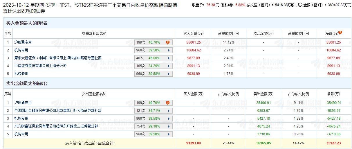 汇顶科技涨5.88% 三个交易日机构净买入8478万元