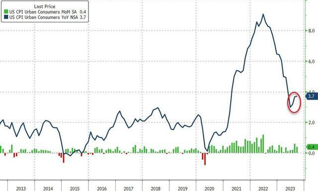 >通胀顽固！美国9月CPI同比涨3.7%高于预期，连续第三个月反弹