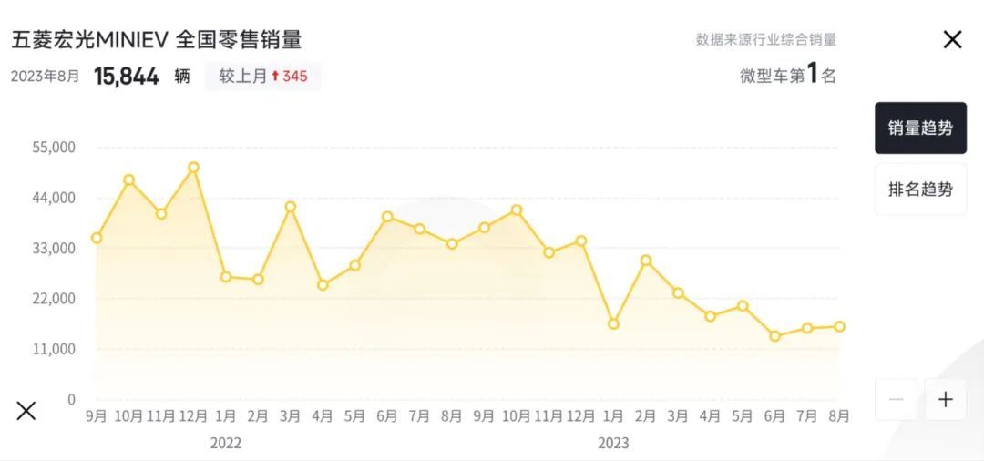 销量暴跌70%，停产传闻不断，人民神车正在被人民抛弃