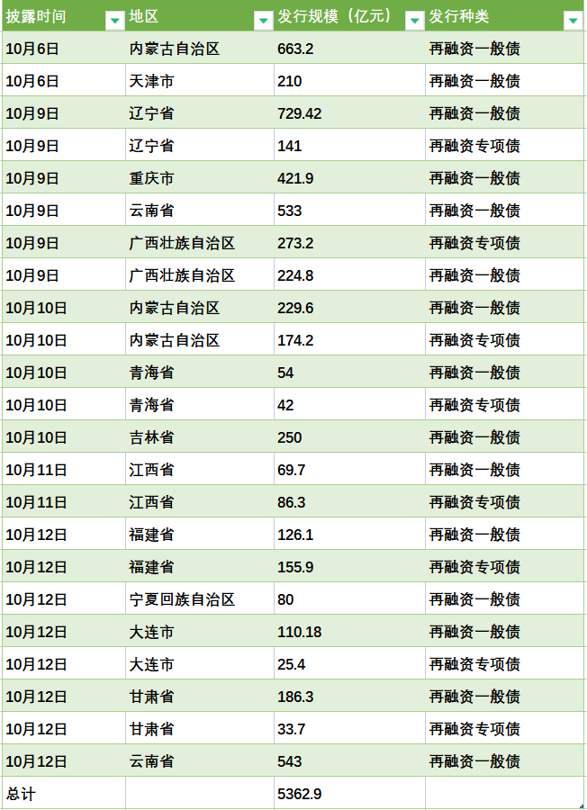 各地密集推进特殊再融资债券：拟发行总额已超五千亿，有2省份超千亿