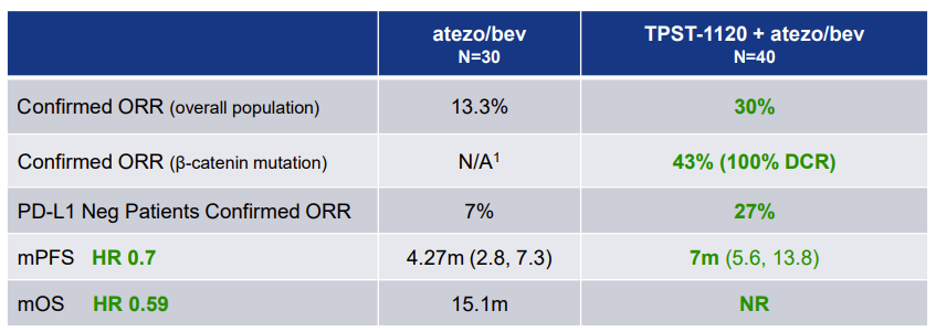 生物科技公司Tempest暴涨3972%！最新数据印证肝癌疗法积极结果