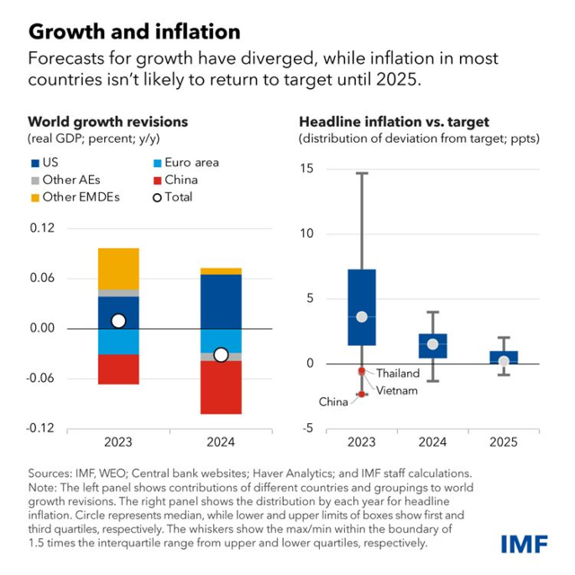 IMF：全球通胀到2025年之前都会维持高位，美国财政状况“最令人担忧”