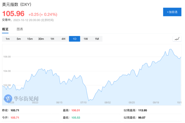 通胀顽固！美国9月CPI同比涨3.7%高于预期，连续第三个月反弹