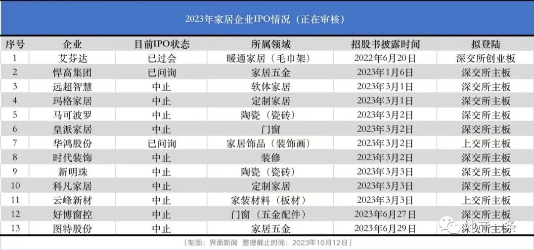 家居企业IPO集体受挫：10家公司被中止审核，还有6家撤单