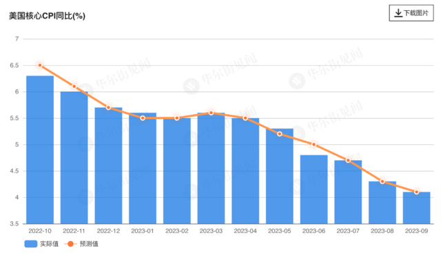 通胀顽固！美国9月CPI同比涨3.7%高于预期，连续第三个月反弹