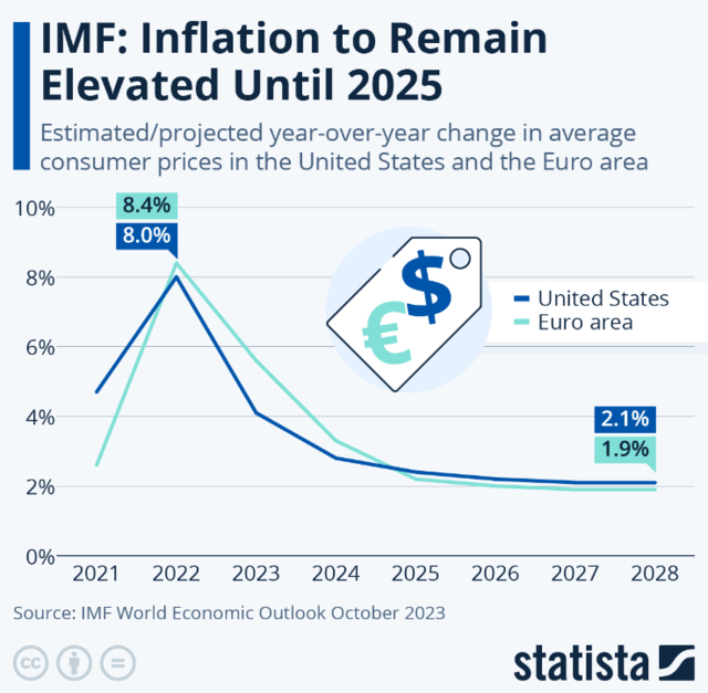 IMF：全球通胀到2025年之前都会维持高位，美国财政状况“最令人担忧”