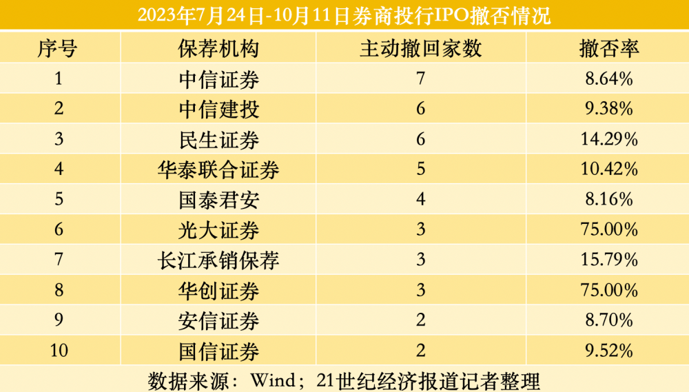 >80天67家企业上市折戟  谁在经历IPO撤否潮？