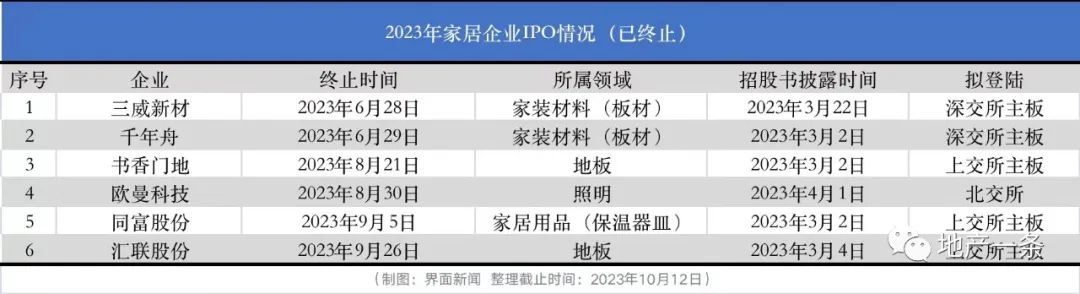 家居企业IPO集体受挫：10家公司被中止审核，还有6家撤单