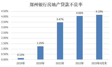 银行财眼丨郑州银行涉房不良率3年半飙升2693%！营收增速垫底，多位高管离职