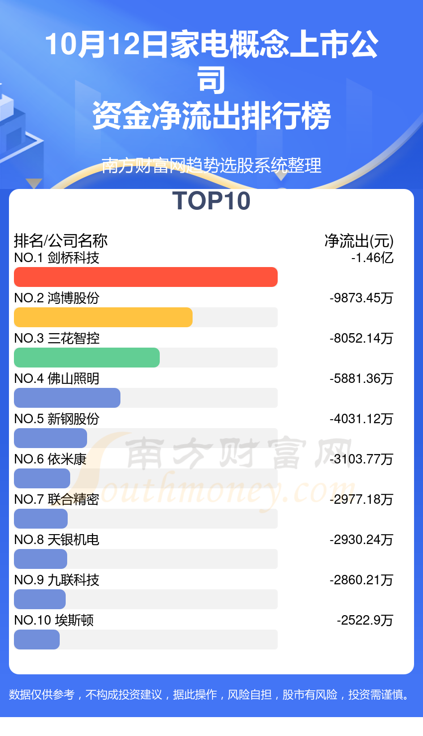 家电行业10月12日资金流向排行榜一览