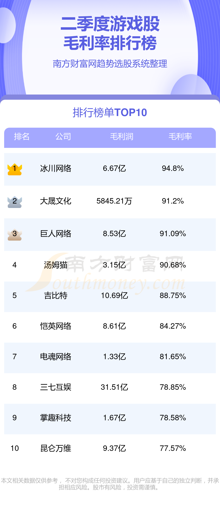 游戏排行榜-TOP10游戏股毛利率排名(2023年第二季度)