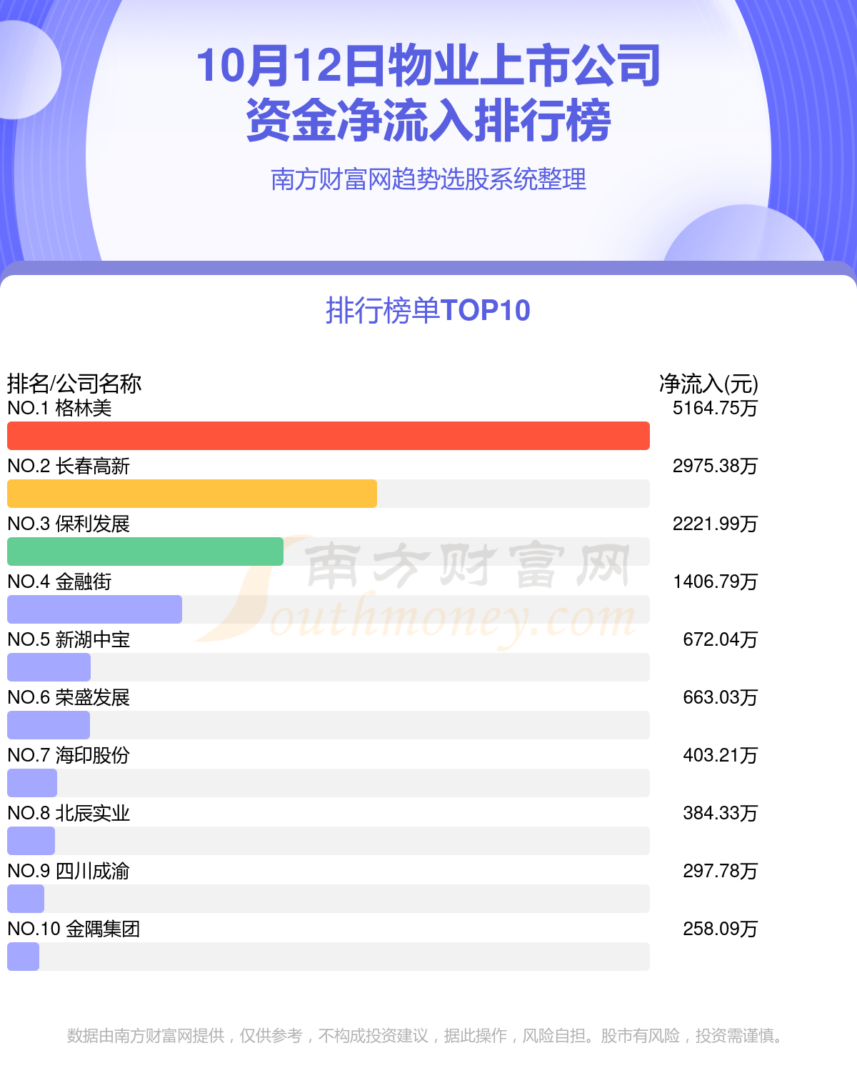 10月12日资金流向复盘：物业上市公司资金流向一览