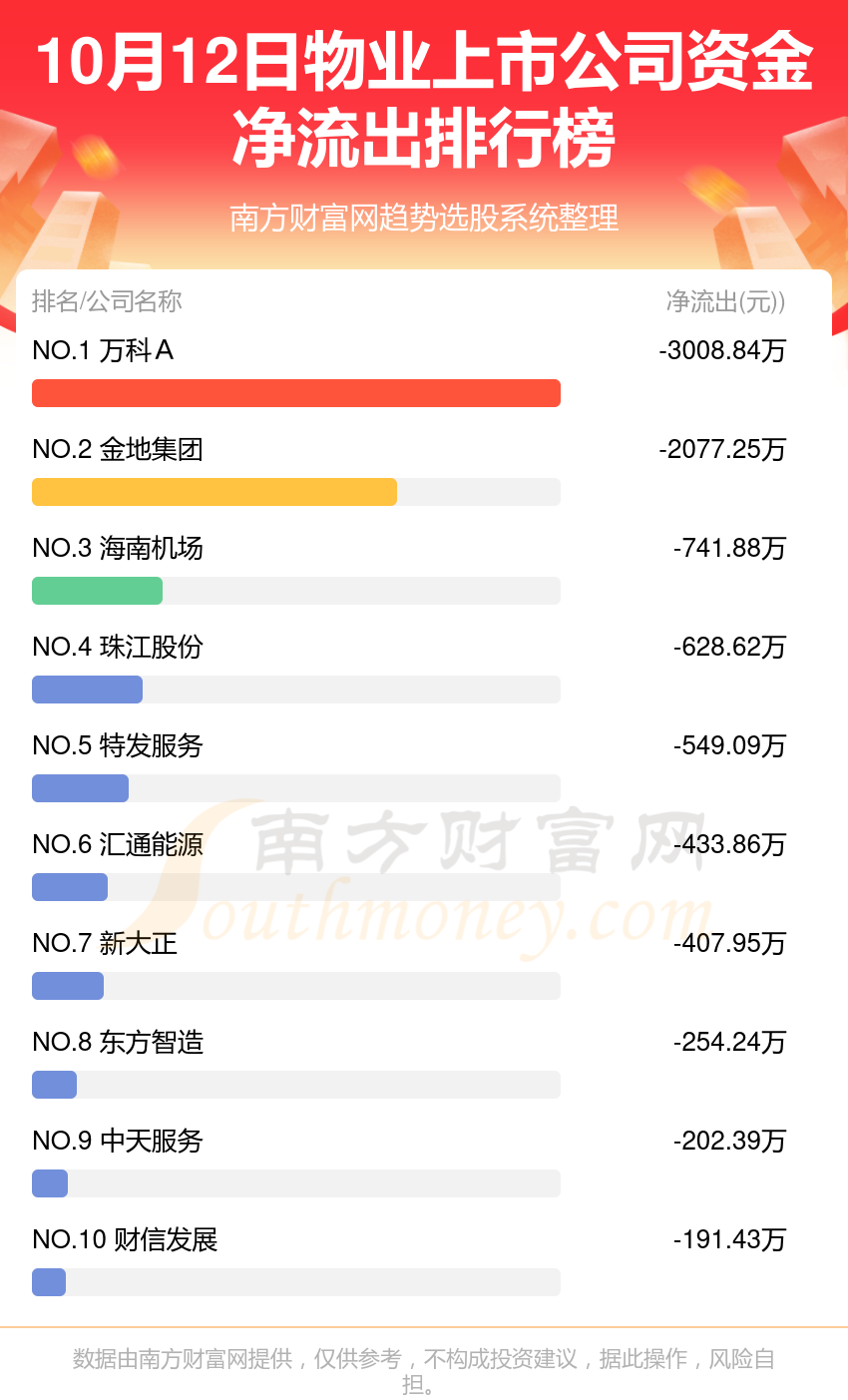 10月12日资金流向复盘：物业上市公司资金流向一览