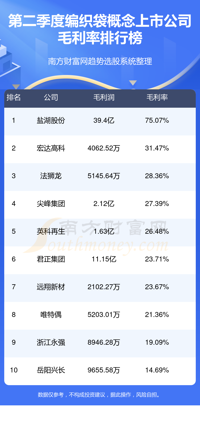 编织袋概念上市公司毛利率排行榜（第二季度）