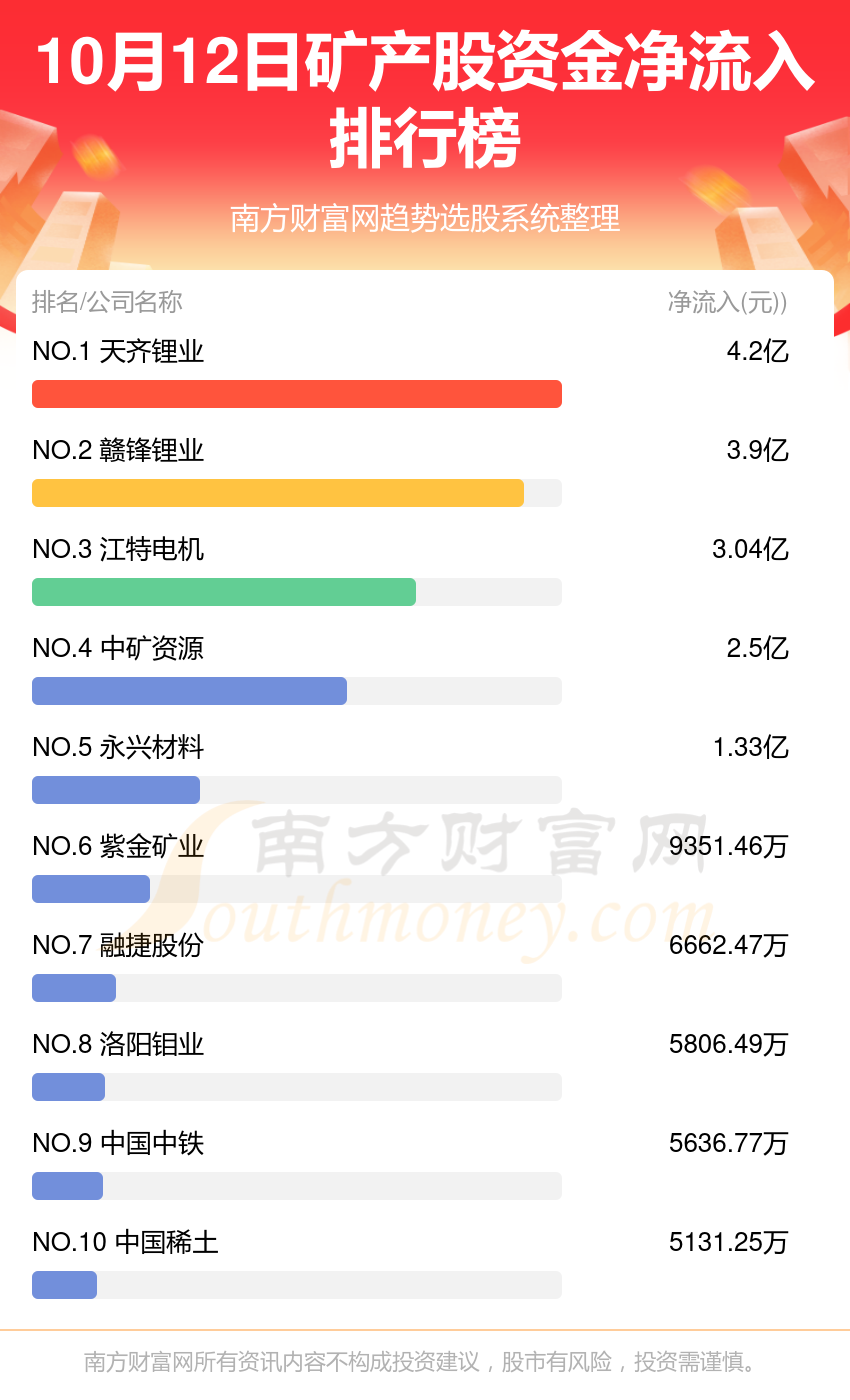 >10月12日资金流向查看（矿产股）