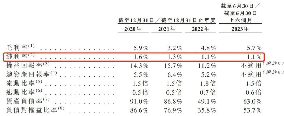 梦金园换道冲刺港股，毛利率仅5.7%拖累业绩