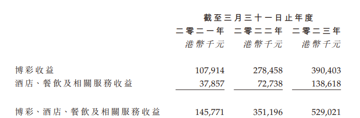 实控人邱达昌曾是马来西亚拿督，博彩公司百乐皇宫增收不增利