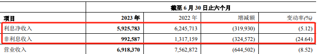 银行财眼丨郑州银行涉房不良率3年半飙升2693%！营收增速垫底，多位高管离职