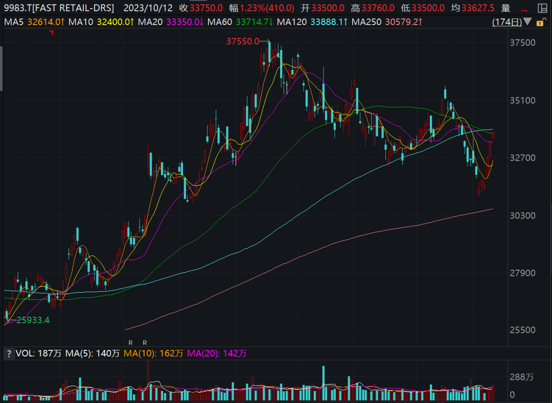 优衣库母公司年赚3000亿日元，大中华区贡献大，中国员工涨薪28%