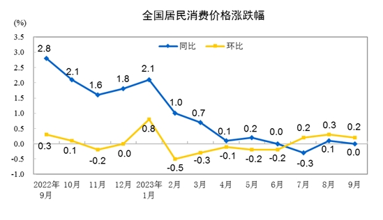 2023年9月份CPI同比持平 环比上涨0.2%