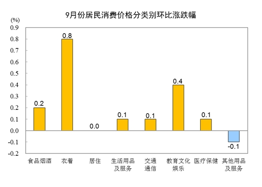 2023年9月份CPI同比持平 环比上涨0.2%