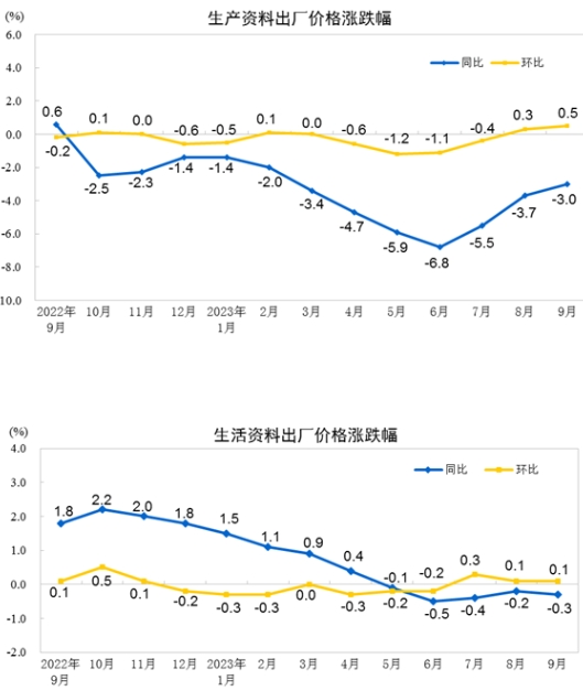 2023年9月份PPI同比下降2.5% 环比上涨0.4%