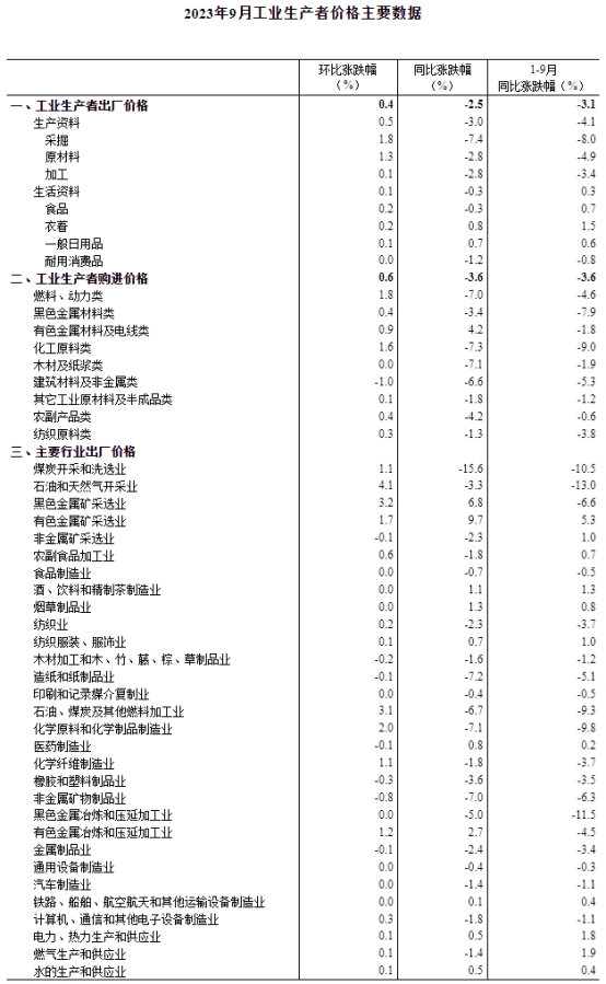 2023年9月份PPI同比下降2.5% 环比上涨0.4%