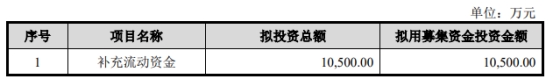 >瑞丰高材向实控人不超1.05亿定增获通过 中信证券建功