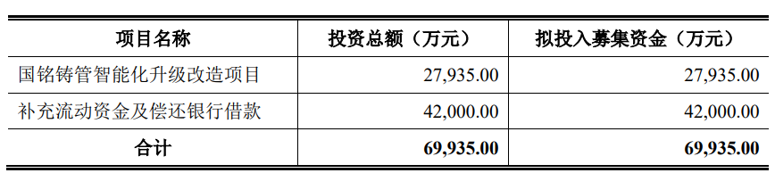 国铭铸管终止上交所主板IPO