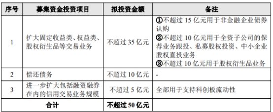 国联证券延长不超50亿定增决议有效期 此前已三轮问询