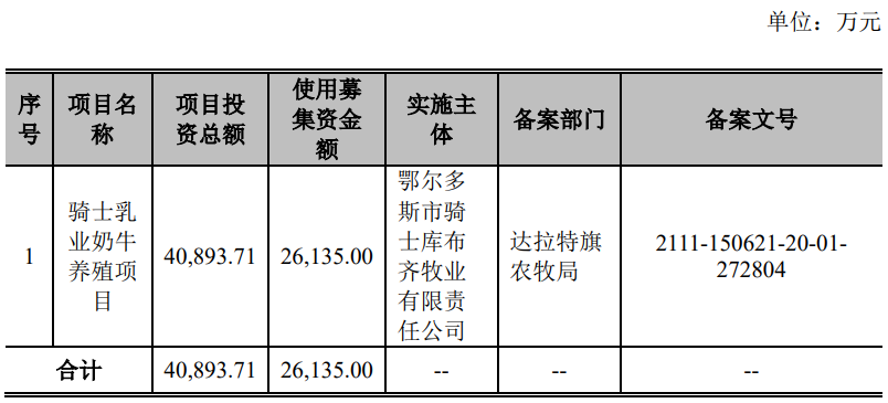 骑士乳业北交所上市募2.6亿首日跌5.2%  国融证券保荐