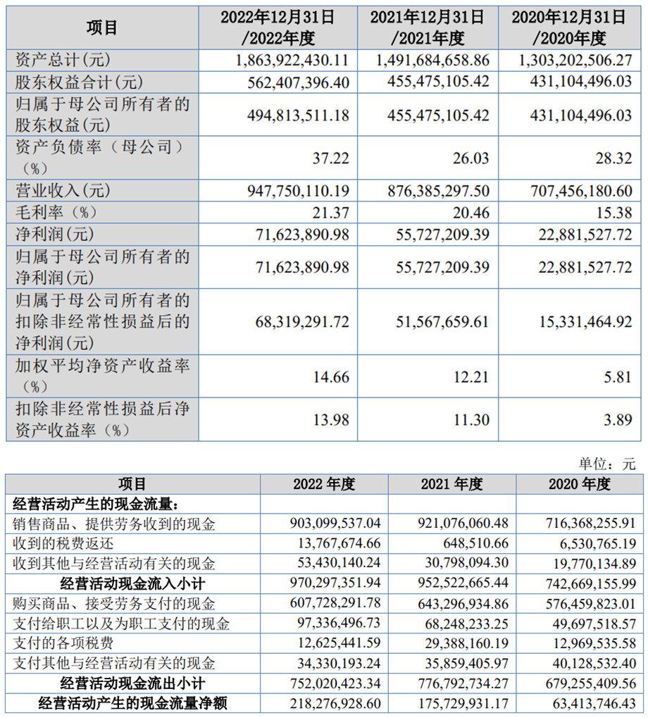 骑士乳业北交所上市募2.6亿首日跌5.2%  国融证券保荐