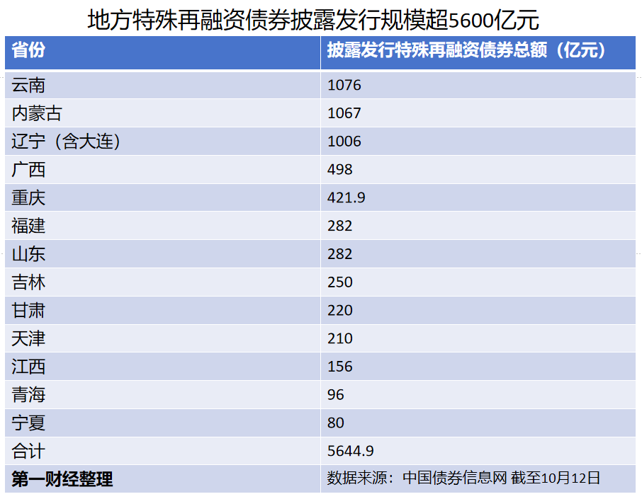 >隐性债务风险化解提速！13省份披露超5600亿元特殊再融资债券