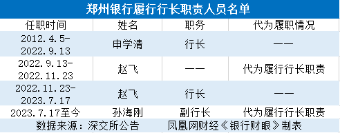 银行财眼丨郑州银行涉房不良率3年半飙升2693%！营收增速垫底，多位高管离职