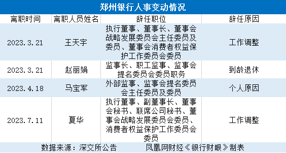 银行财眼丨郑州银行涉房不良率3年半飙升2693%！营收增速垫底，多位高管离职