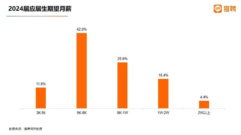 高校毕业生平均招聘薪资过万，到手的钱真有这么多？