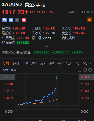 现货黄金、白银、原油齐拉升 WTI原油期货涨近5%