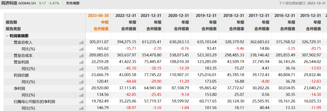 二股东3次“起义”败北，同济科技股东夺权大戏落幕？