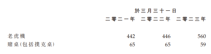 实控人邱达昌曾是马来西亚拿督，博彩公司百乐皇宫增收不增利